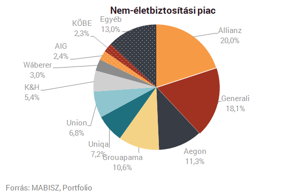 Trónfosztók és elbukók: itt a magyar biztosítók listája