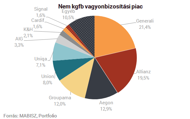 Trónfosztók és elbukók: itt a magyar biztosítók listája