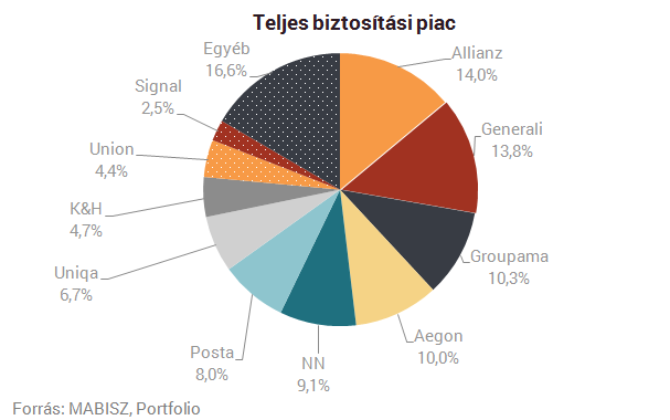 Trónfosztók és elbukók: itt a magyar biztosítók listája