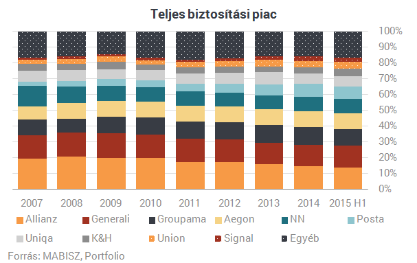 Trónfosztók és elbukók: itt a magyar biztosítók listája