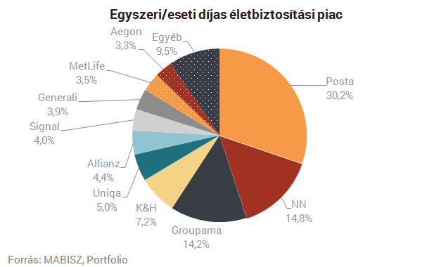 Trónfosztók és elbukók: itt a magyar biztosítók listája