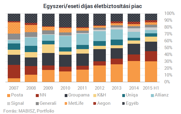 Trónfosztók és elbukók: itt a magyar biztosítók listája