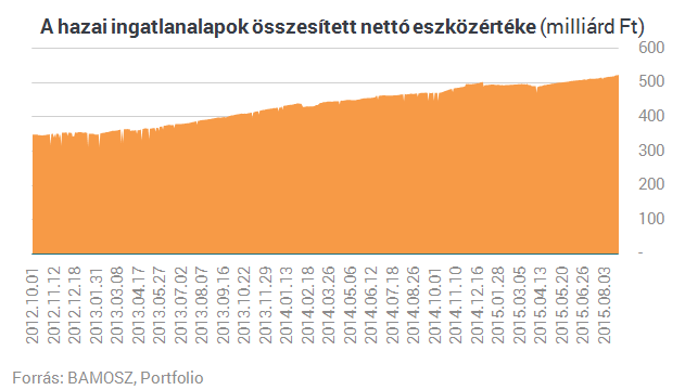 Csak úgy öntik a pénzt a budapesti ingatlanokba