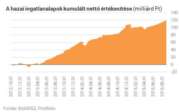 Csak úgy öntik a pénzt a budapesti ingatlanokba