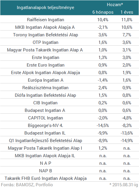 Csak úgy öntik a pénzt a budapesti ingatlanokba