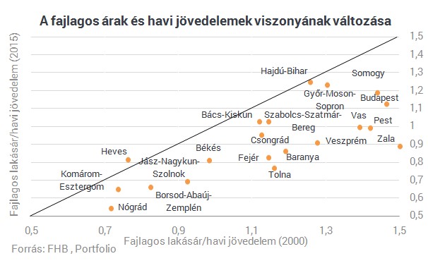 Óriásit robbantak a lakásárak - Itt vannak a friss adatok!