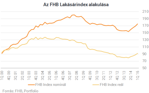 Óriásit robbantak a lakásárak - Itt vannak a friss adatok!