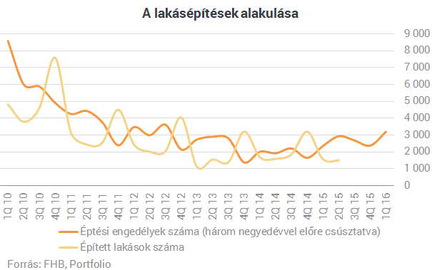 Óriásit robbantak a lakásárak - Itt vannak a friss adatok!