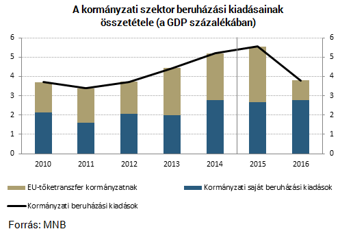 Lefeleződik jövőre az EU-pénz - Lépni fog a kormány?