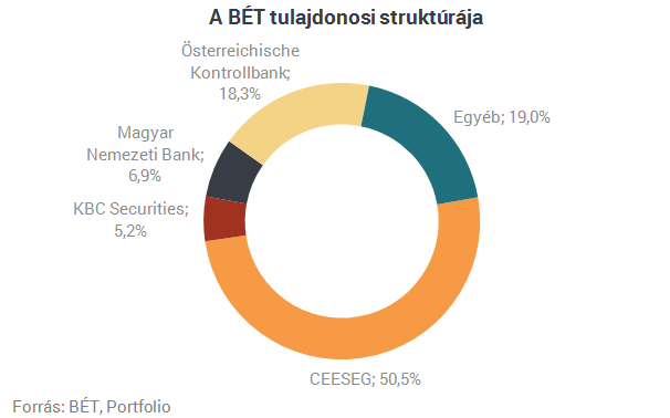 Matolcsy újra vásárolna - Jöhet a nemzeti tőzsde