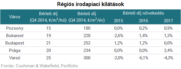 Budapest megelőzi régi riválisait