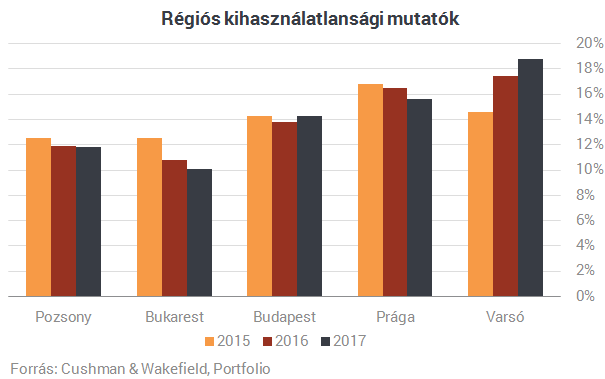 Budapest megelőzi régi riválisait