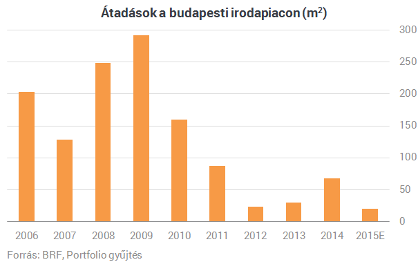 Budapest megelőzi régi riválisait