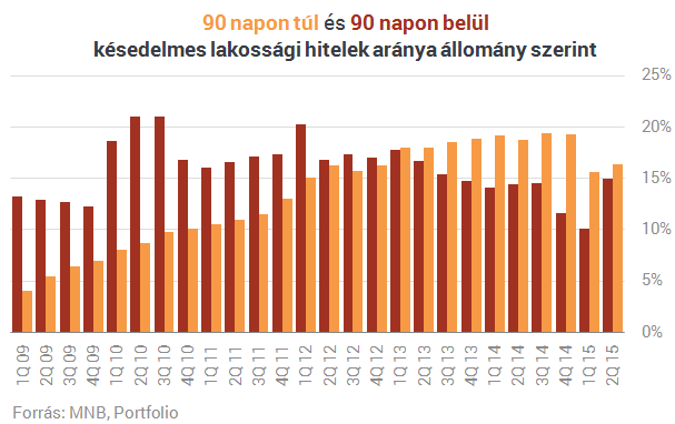 Bedőlt lakossági hitelek: soha nem látott számok érkeztek