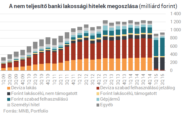 Bedőlt lakossági hitelek: soha nem látott számok érkeztek