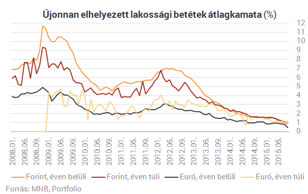 Köpni-nyelni nem tudnak a bankbetétesek