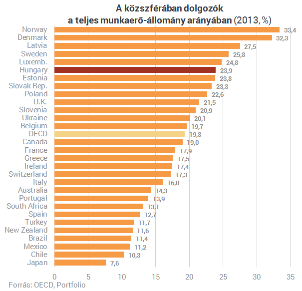 Ebben bezzeg élen járunk: minden negyedik magyar az államnak dolgozik