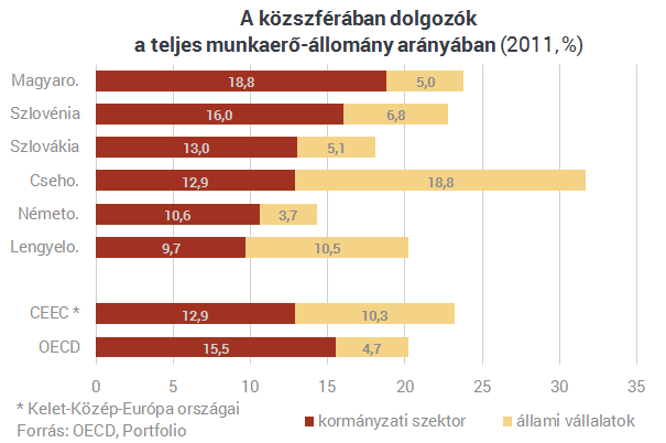 Ebben bezzeg élen járunk: minden negyedik magyar az államnak dolgozik