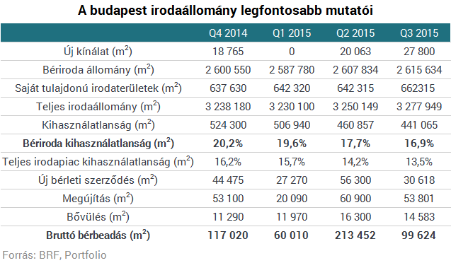 7 éve nem volt ilyen kevés az üres terület Budapesten