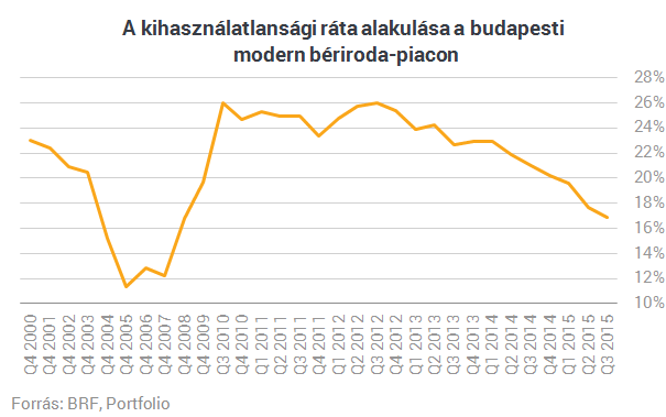 7 éve nem volt ilyen kevés az üres terület Budapesten