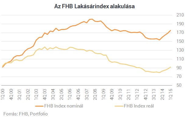 Szerinted elszálltak a lakásárak? - Ez még csak a kezdet!