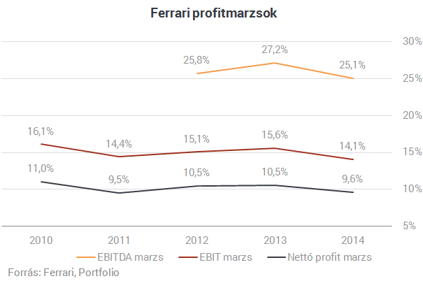 Ha Ferrarit akarsz, ne legyél olcsójános!
