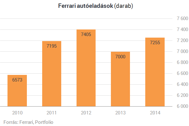 Ha Ferrarit akarsz, ne legyél olcsójános!