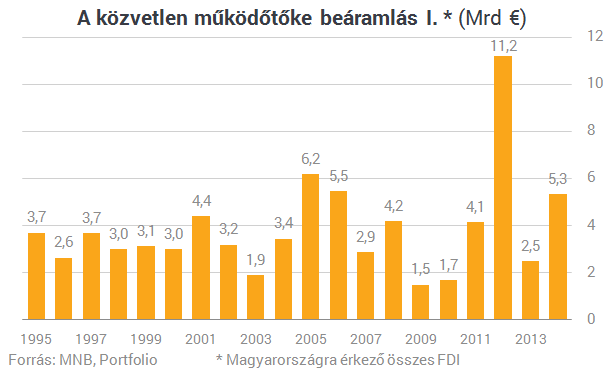 Tényleg újra ömlik a pénz Magyarországra?
