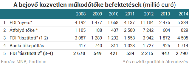 Tényleg újra ömlik a pénz Magyarországra?