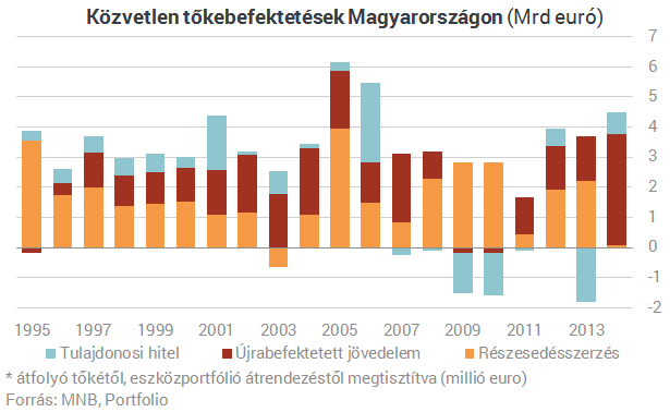 Tényleg újra ömlik a pénz Magyarországra?