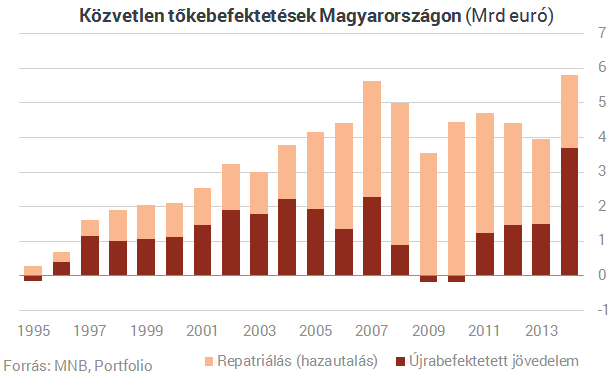Tényleg újra ömlik a pénz Magyarországra?