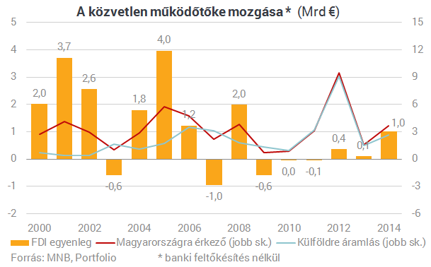 Tényleg újra ömlik a pénz Magyarországra?