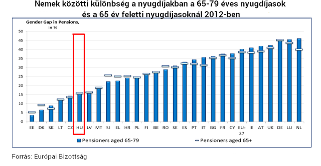 Öt ábra, amelyet biztos nem láttál még a magyar nyugdíjakról