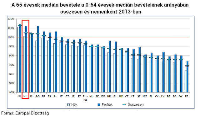 Öt ábra, amelyet biztos nem láttál még a magyar nyugdíjakról