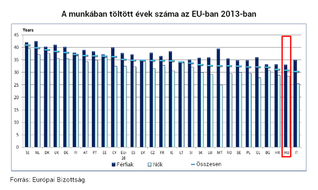 Öt ábra, amelyet biztos nem láttál még a magyar nyugdíjakról Öt ábra, amelyet biztos nem láttál még a magyar nyugdíjakról