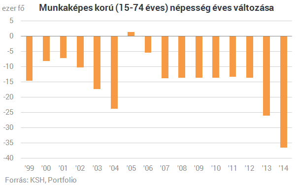 Súlyos munkaerőhiánnyal küzd Magyarország