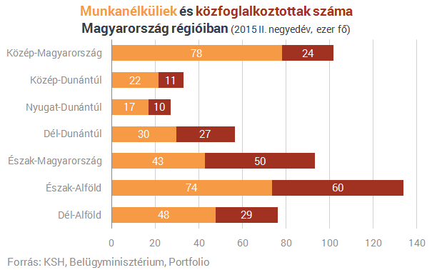 Súlyos munkaerőhiánnyal küzd Magyarország