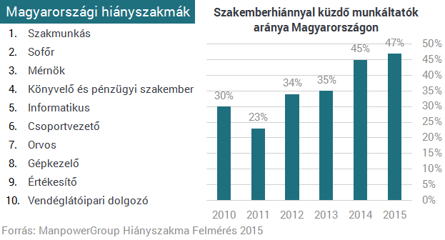 Súlyos munkaerőhiánnyal küzd Magyarország