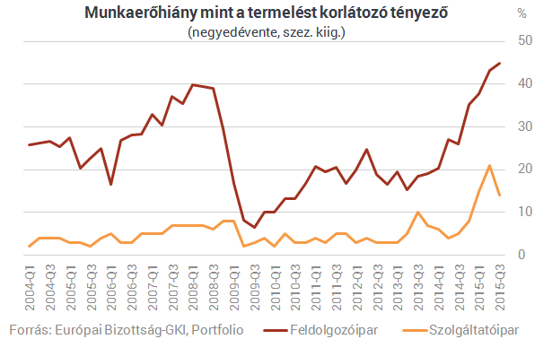 Súlyos munkaerőhiánnyal küzd Magyarország