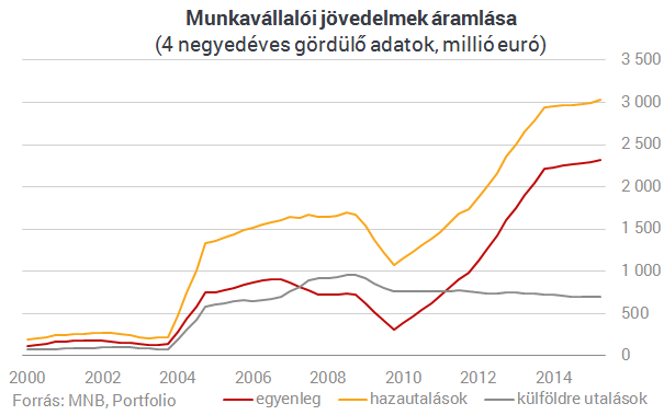 Rengeteg pénzt utalnak haza a külföldön dolgozó magyarok