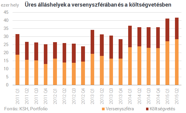 Súlyos munkaerőhiánnyal küzd Magyarország