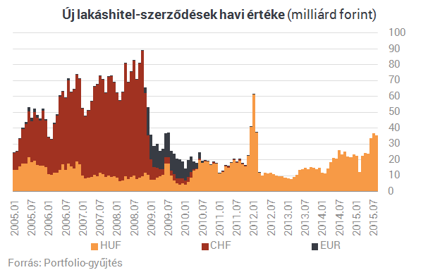 Bedurrantak a lakáshitelek - Érkezik Matolcsyék bejelentése