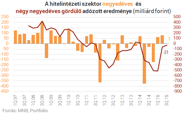 Itt a friss adat: nullszaldós a magyar bankszektor