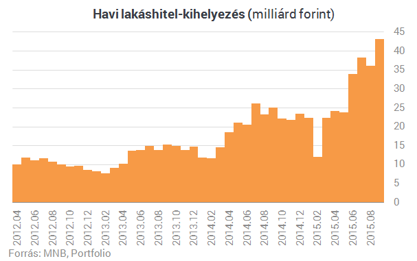 Bedurrantak a lakáshitelek - Érkezik Matolcsyék bejelentése