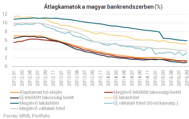 Bedurrantak a lakáshitelek - Érkezik Matolcsyék bejelentése