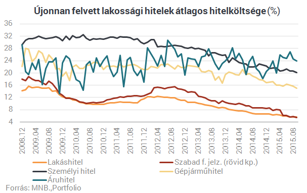 Bedurrantak a lakáshitelek - Érkezik Matolcsyék bejelentése