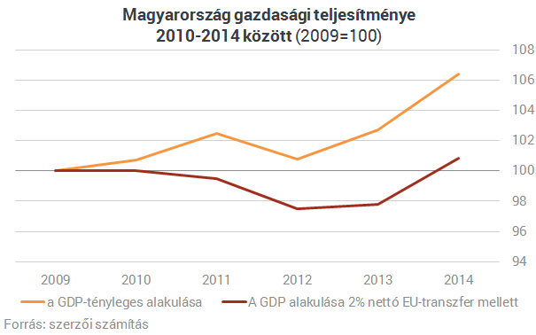 Mégis, hogyan néznénk ki EU-támogatások nélkül?