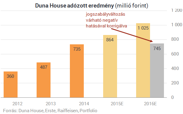 Varga elgáncsolta a Duna House-t
