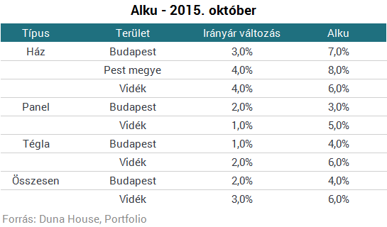 Egyre többet kell fizetniük a lakásvásárlóknak