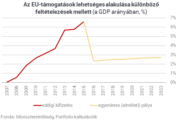 Gyorsan elverünk pár ezer milliárdot - Hamarosan jön a pénzínség